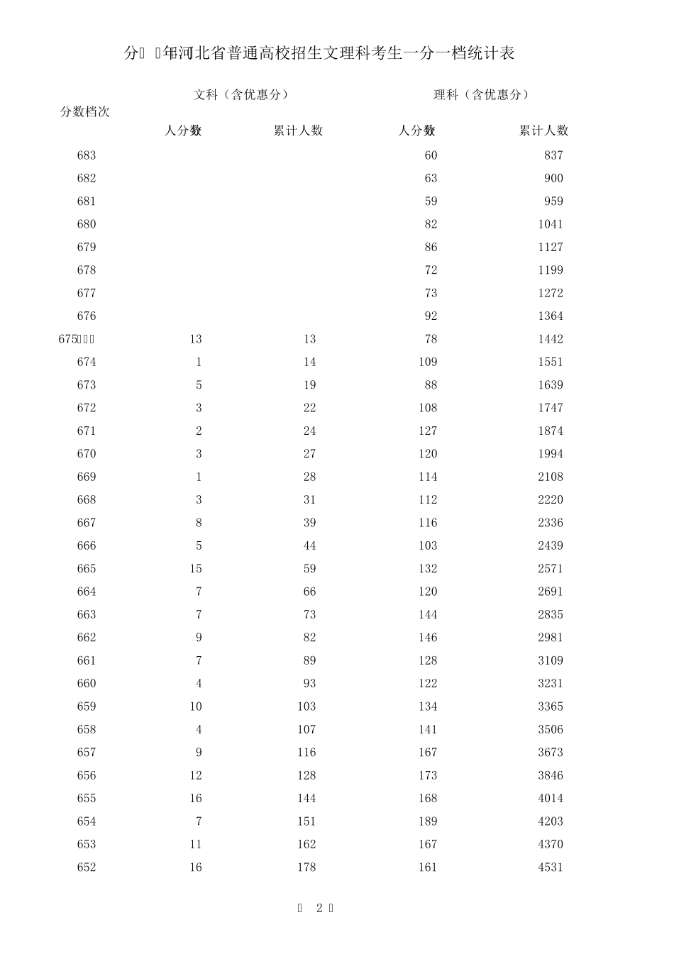 2016年河北省文理科一分一档表_第2页