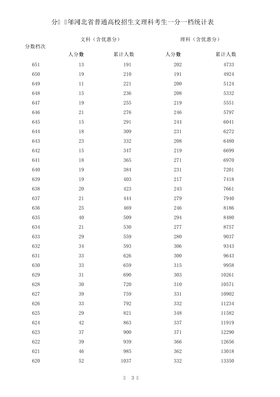 2016年河北省文理科一分一档表_第3页