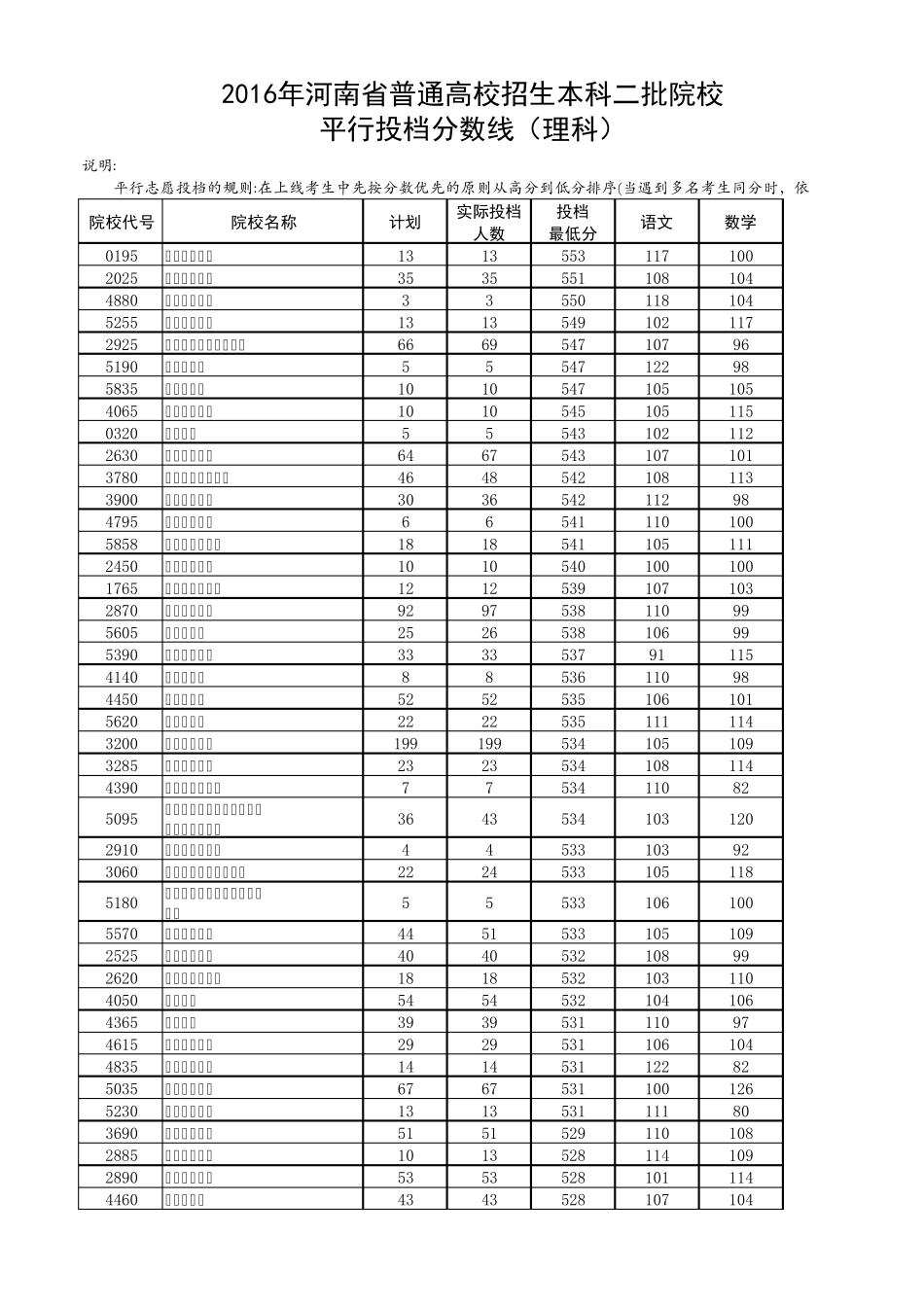 2016年河南省普通高校招生本科二批院校投档分数线_第1页