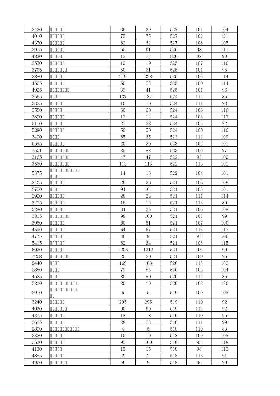 2016年河南省普通高校招生本科二批院校投档分数线_第2页