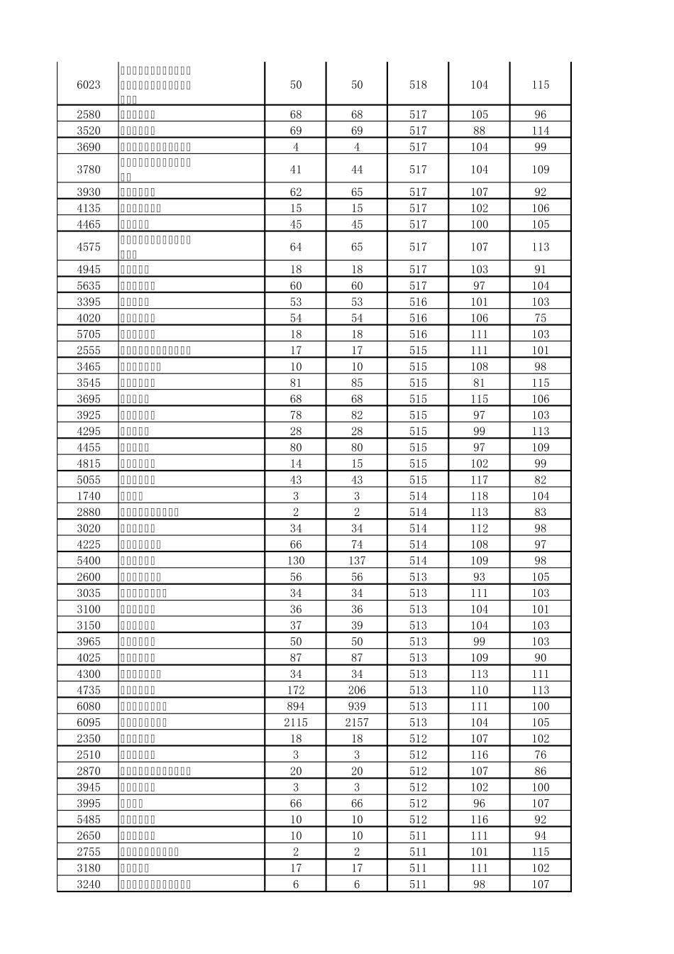 2016年河南省普通高校招生本科二批院校投档分数线_第3页
