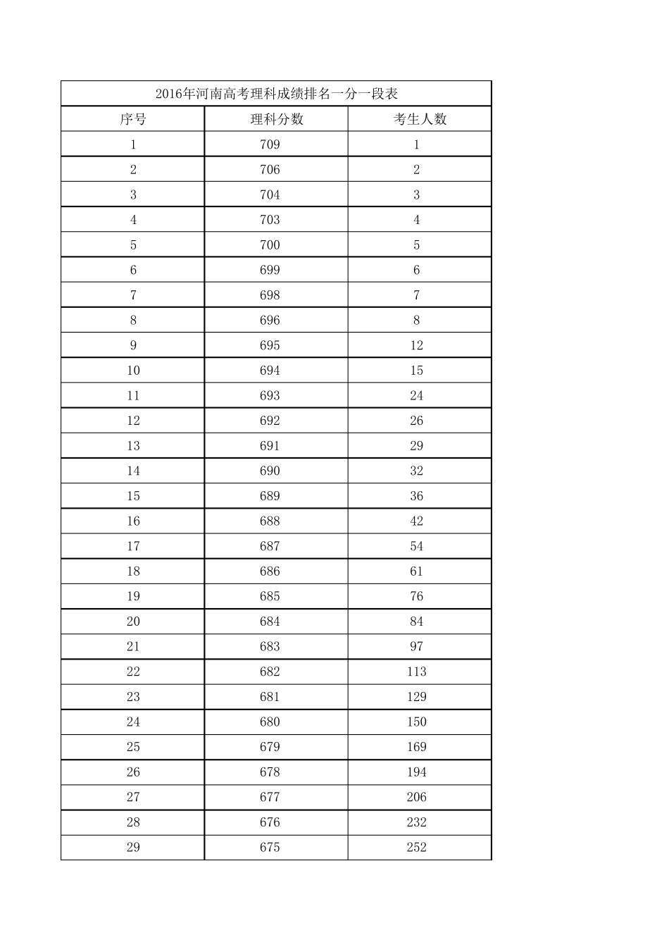 2016年河南高考理科成绩排名分数段一分一段_第1页
