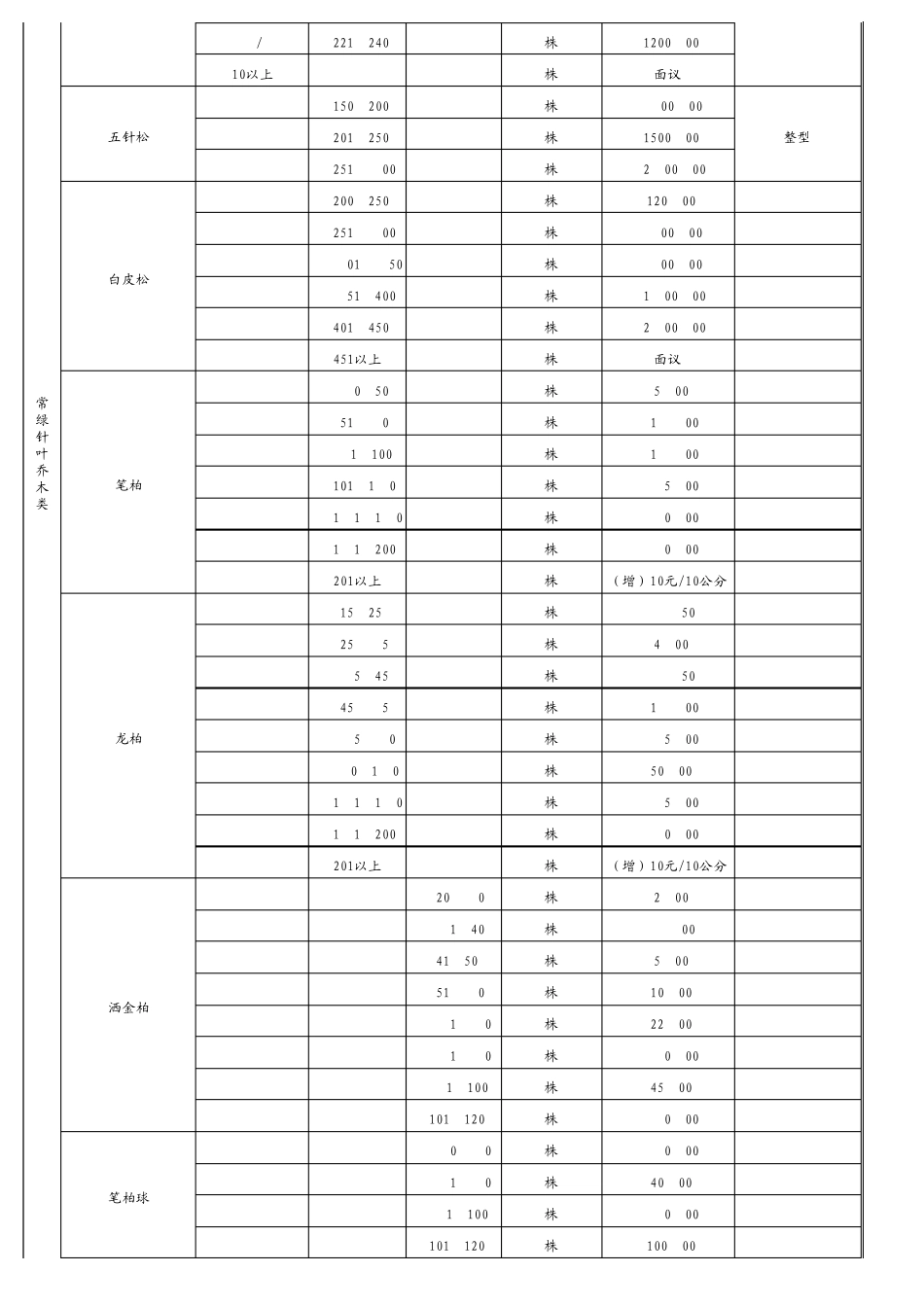 2016年湖北省武汉市绿化苗木价格表_第2页