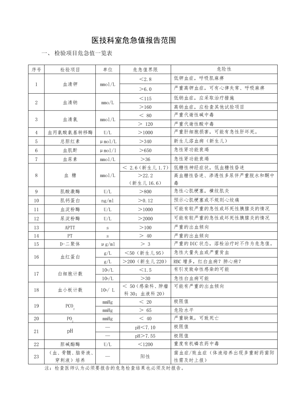 2016年版危急值报告制度、流程、登记本_第3页