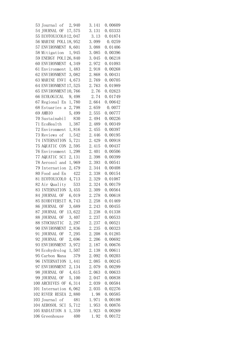 2016年环境科学类SCI影响因子_第2页