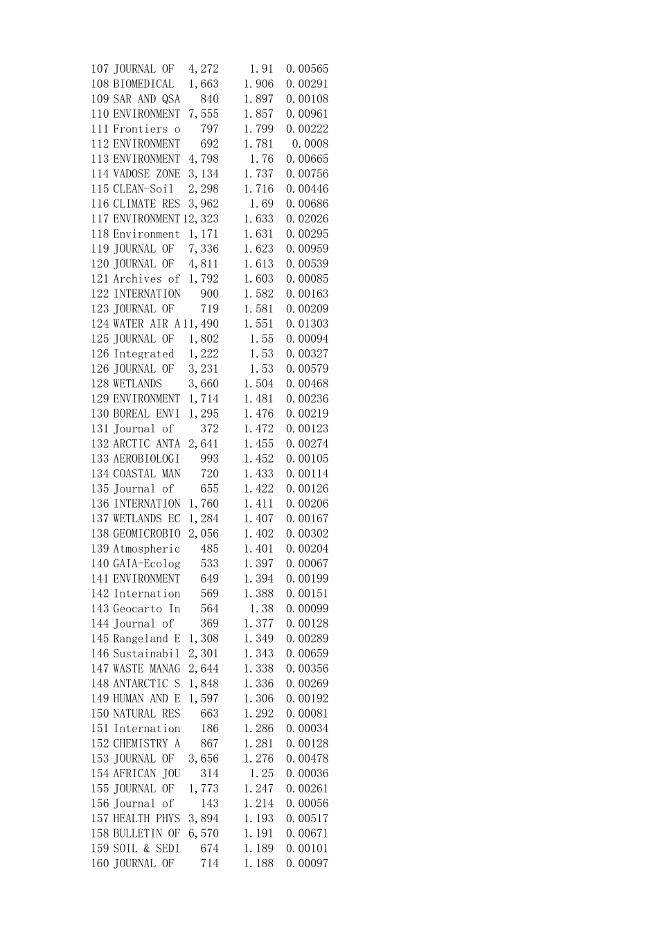 2016年环境科学类SCI影响因子_第3页