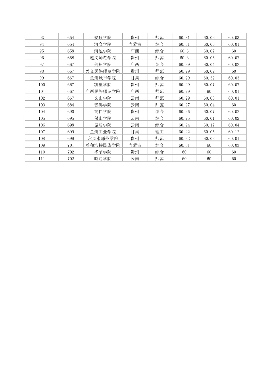 2016年考研B区(二类)学校排名_第3页
