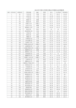 2016年考研B区(二类)学校排名