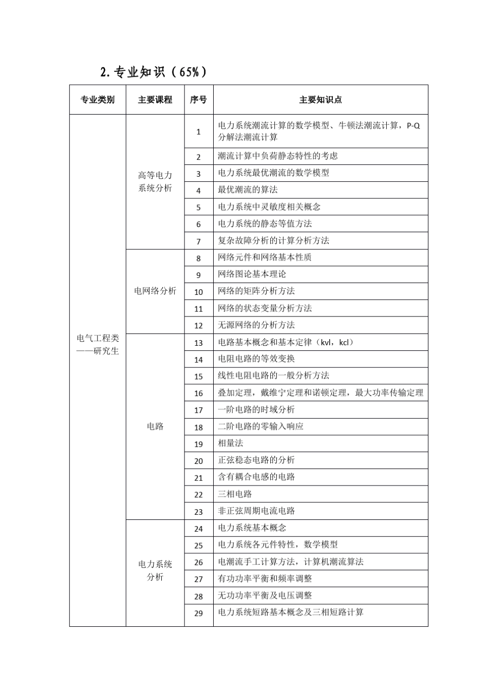 2016年考试大纲(国家电网)_第2页