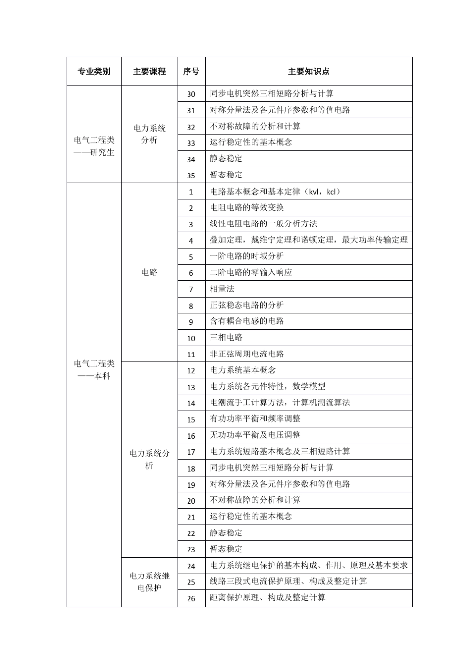2016年考试大纲(国家电网)_第3页