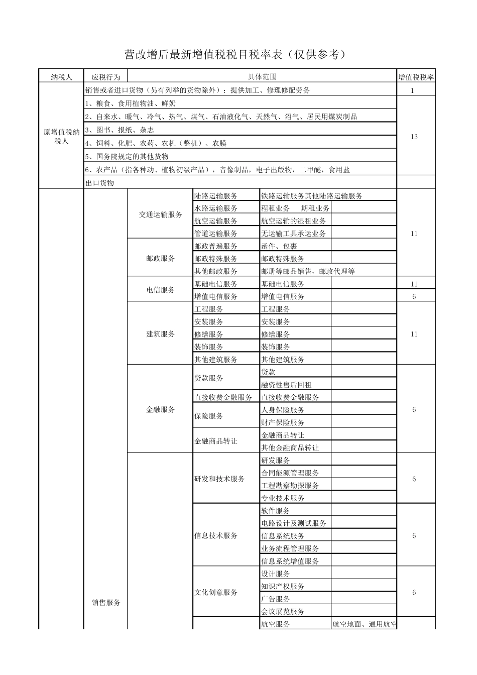 2016年营改增后最新增值税税目税率表_第1页