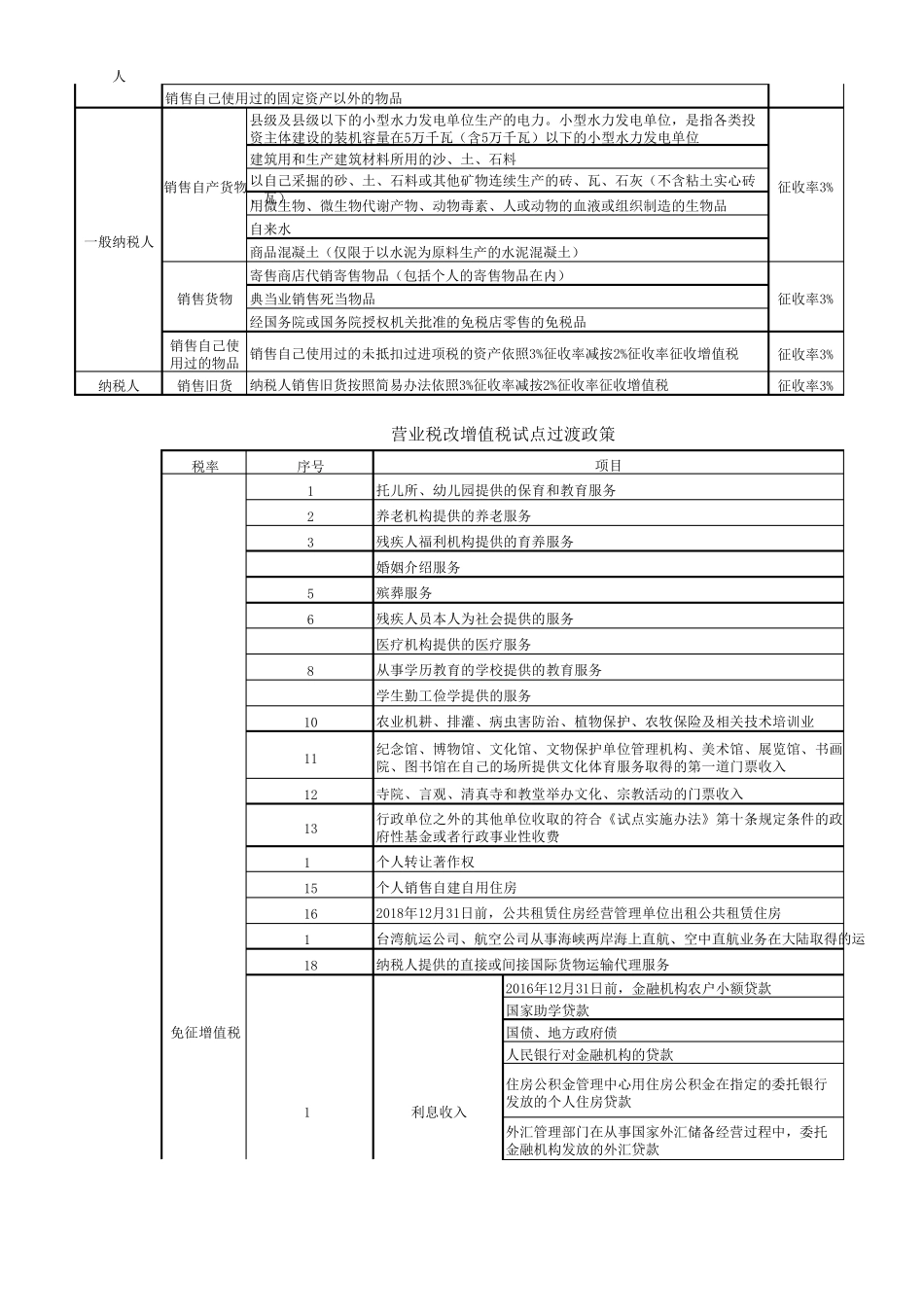 2016年营改增后最新增值税税目税率表_第3页