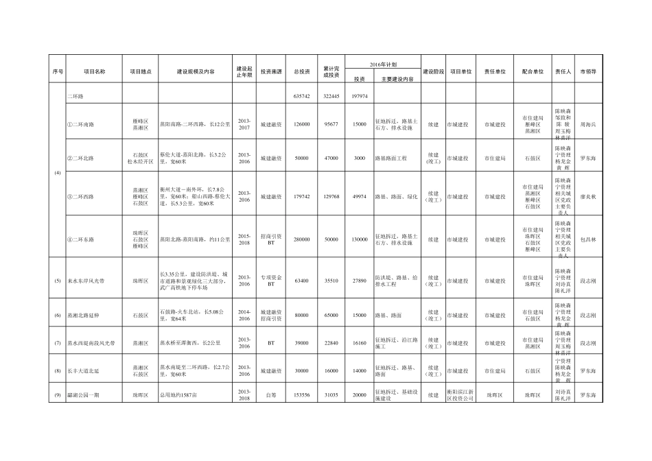 2016年衡阳市重点工程建设项目计划表(第一批)_第2页