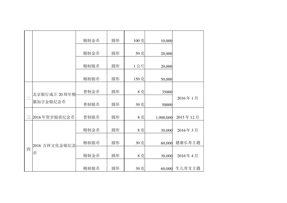 2016年贵金属纪念币项目发行计划表_第2页