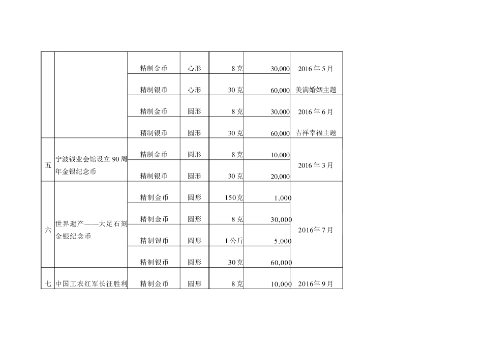 2016年贵金属纪念币项目发行计划表_第3页