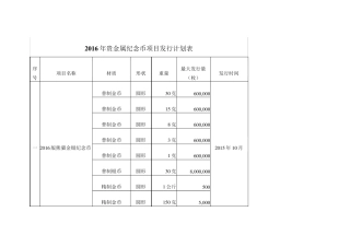 2016年贵金属纪念币项目发行计划表