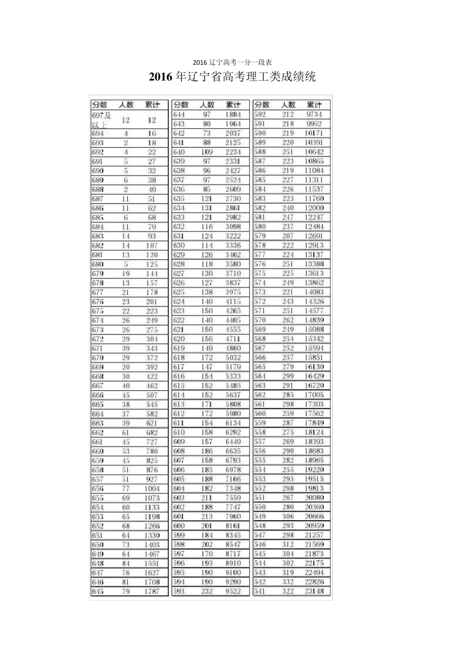 2016年辽宁高考一分一段表_第1页