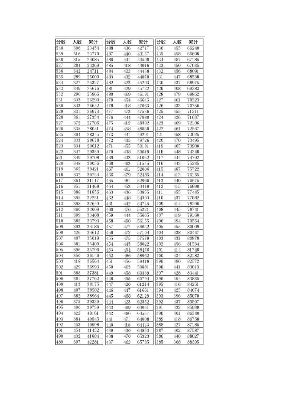 2016年辽宁高考一分一段表_第2页