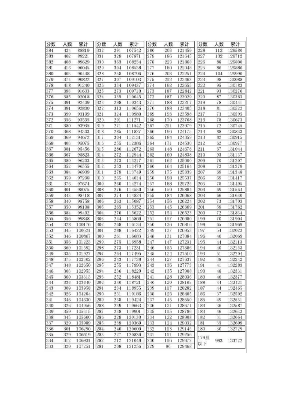 2016年辽宁高考一分一段表_第3页