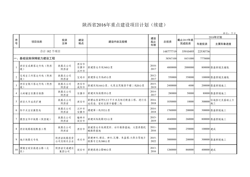 2016年陕西省重点建设项目_第1页
