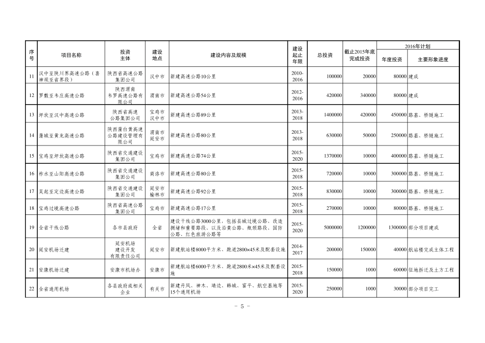 2016年陕西省重点建设项目_第2页