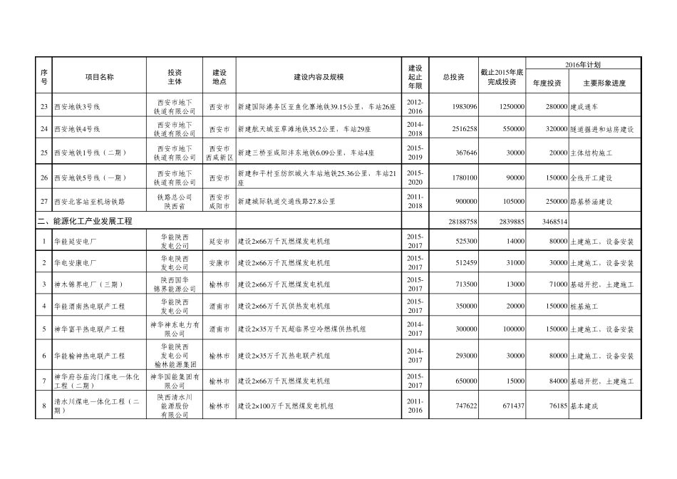2016年陕西省重点建设项目_第3页