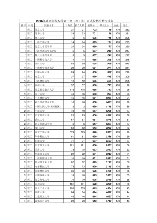 2016年陕西高考理科含加分本科一分段表
