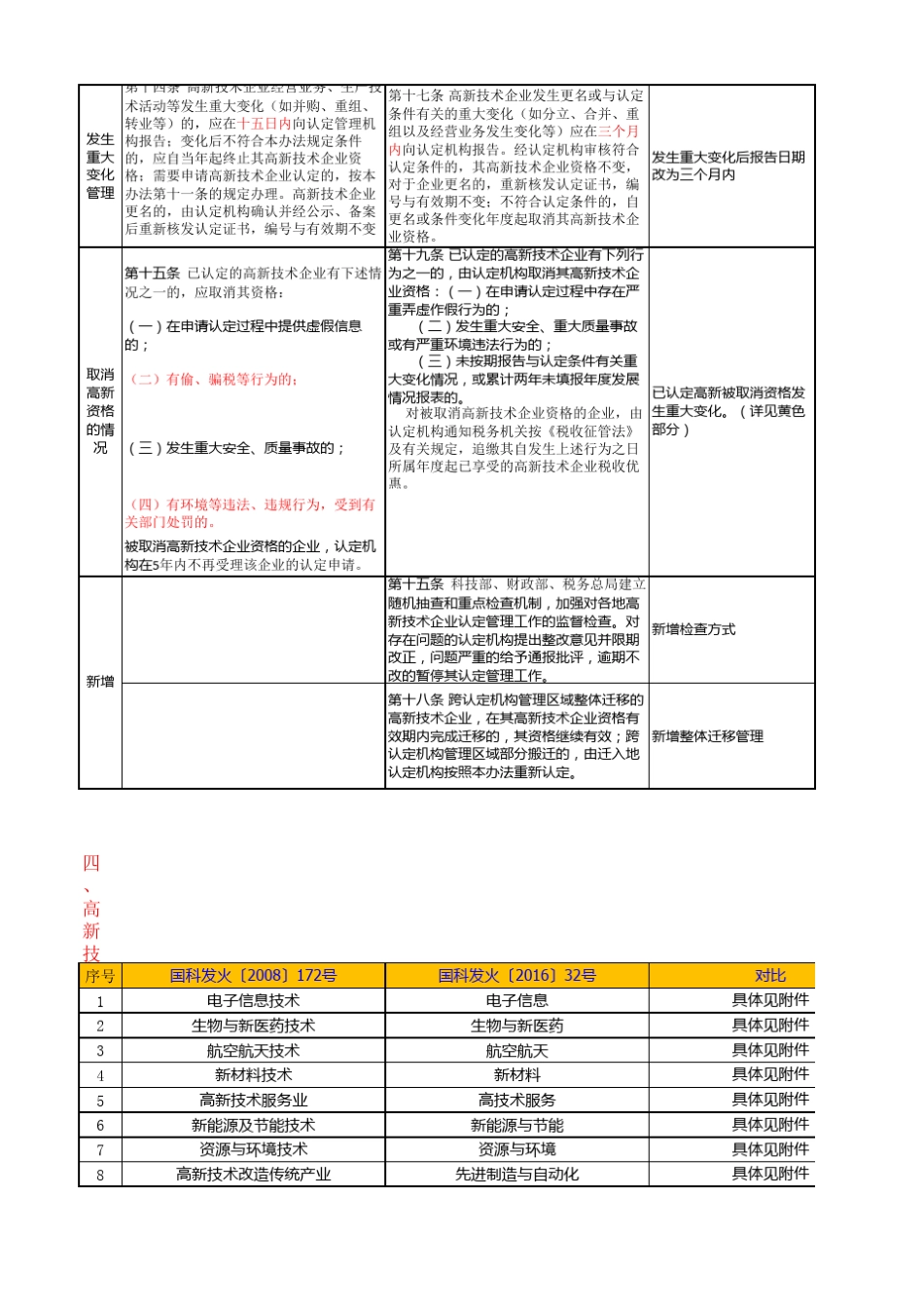 2016年高新技术企业认定办法新旧对比_第3页