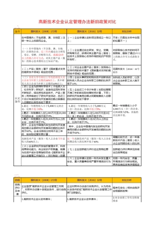 2016年高新技术企业认定办法新旧对比