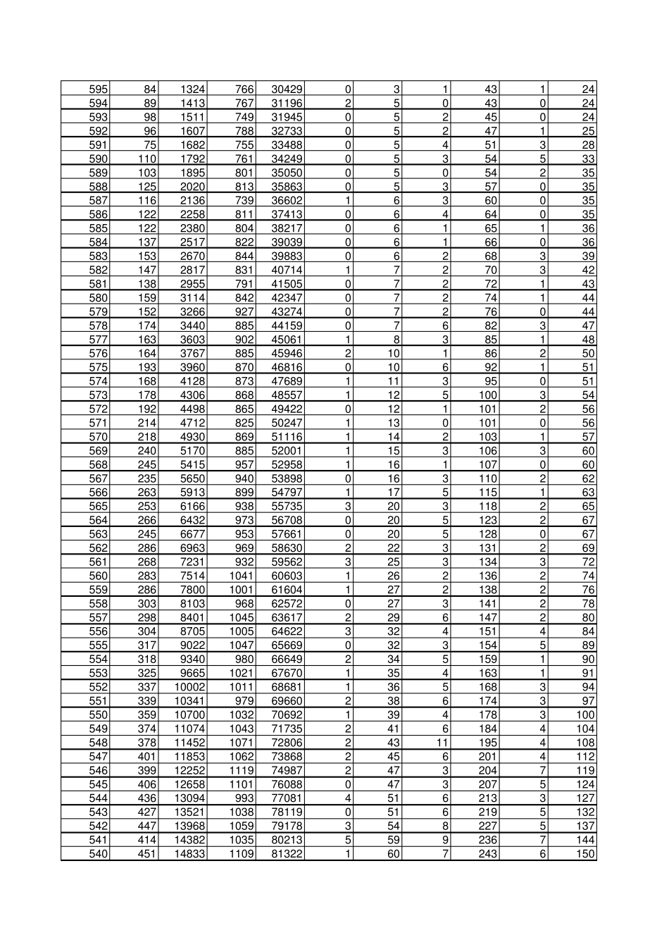 2016年高考一分一段表_第3页