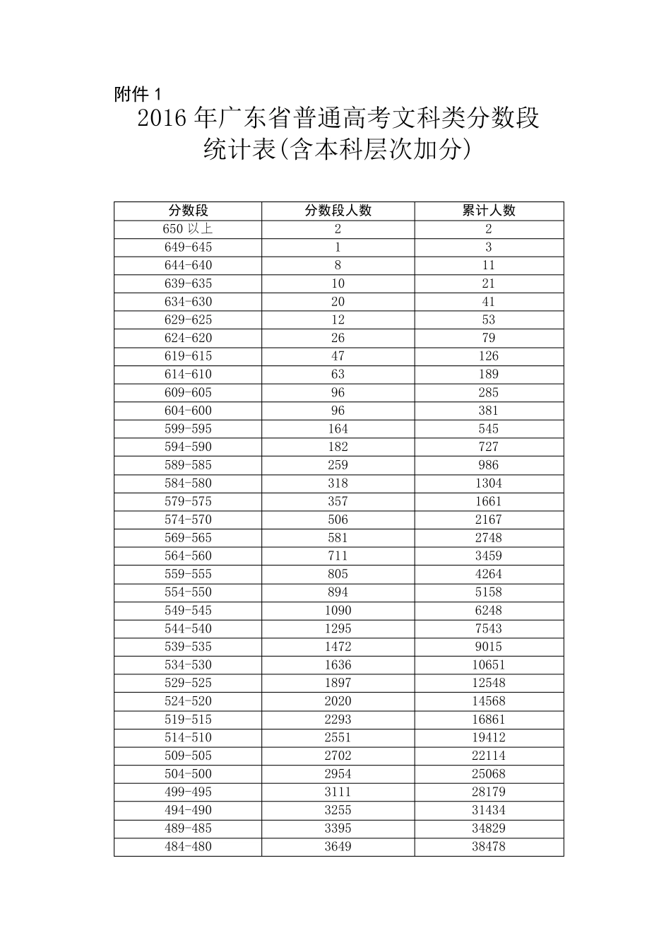 2016广东高考成绩一分一段表_第1页