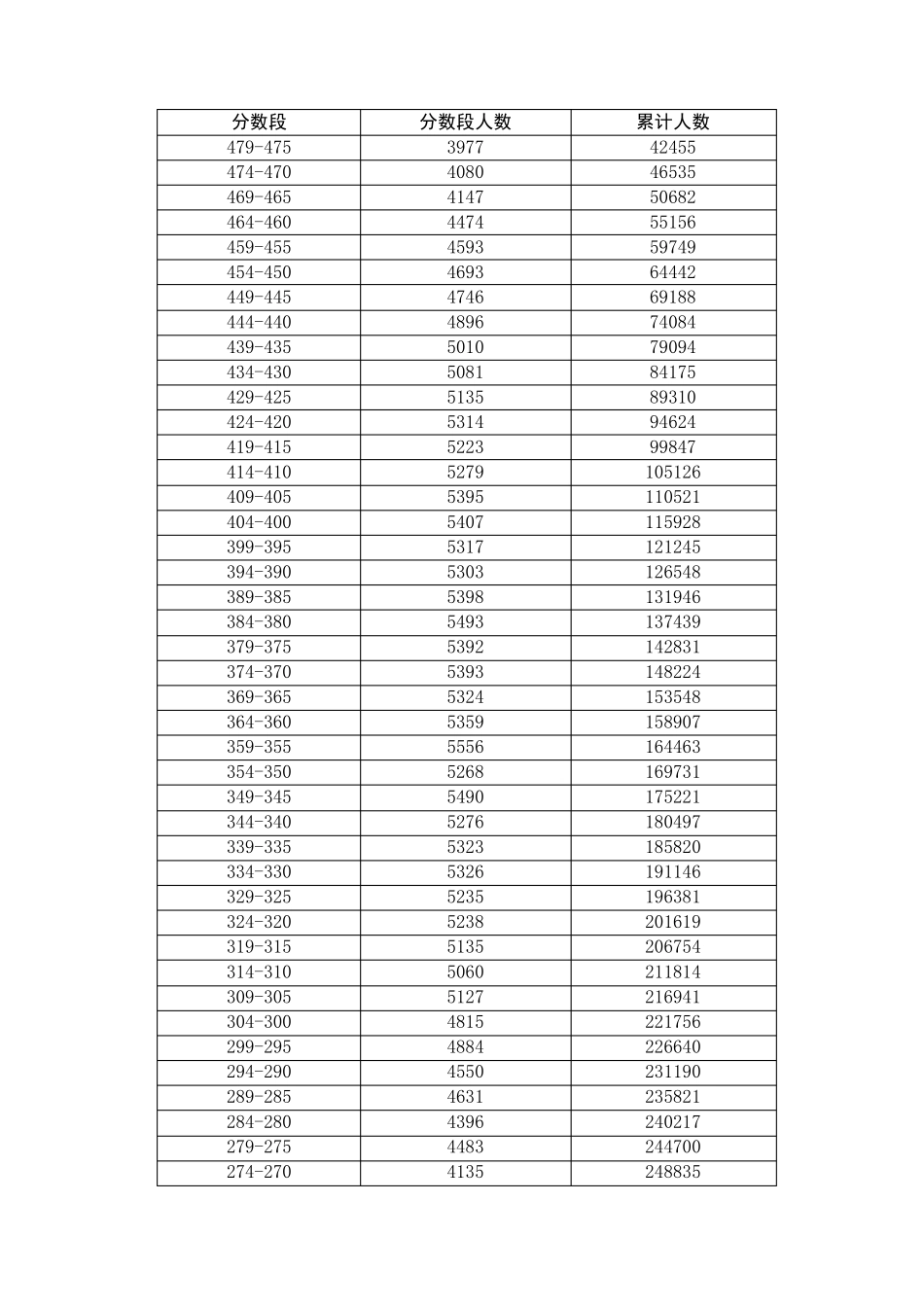 2016广东高考成绩一分一段表_第2页