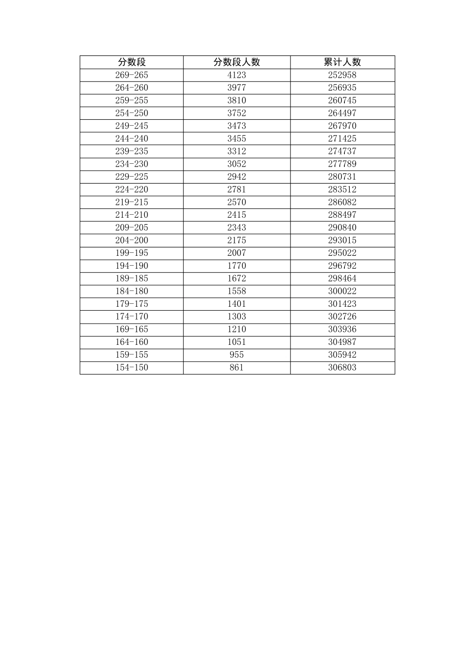 2016广东高考成绩一分一段表_第3页