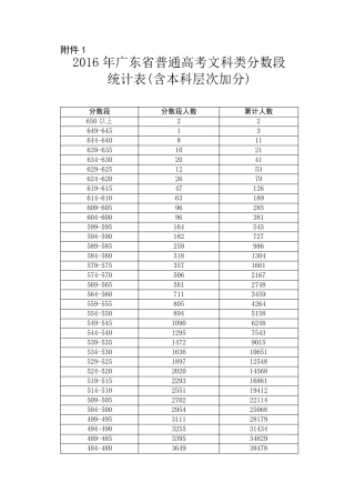 2016广东高考成绩一分一段表