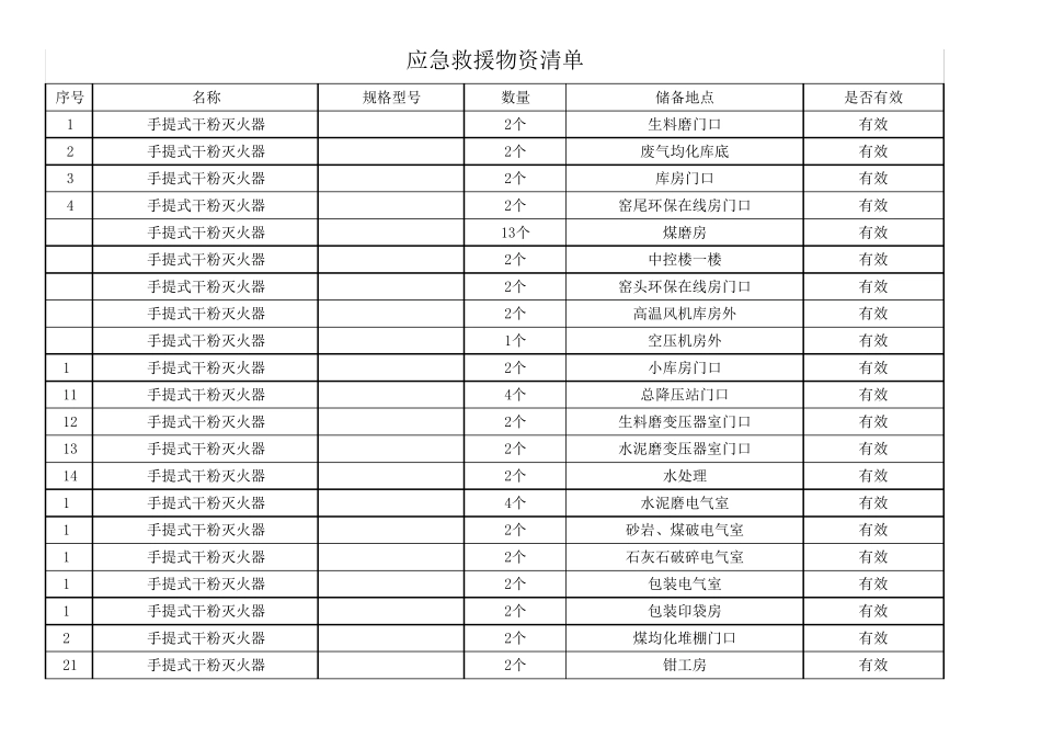 2016应急物资储备清单_第1页