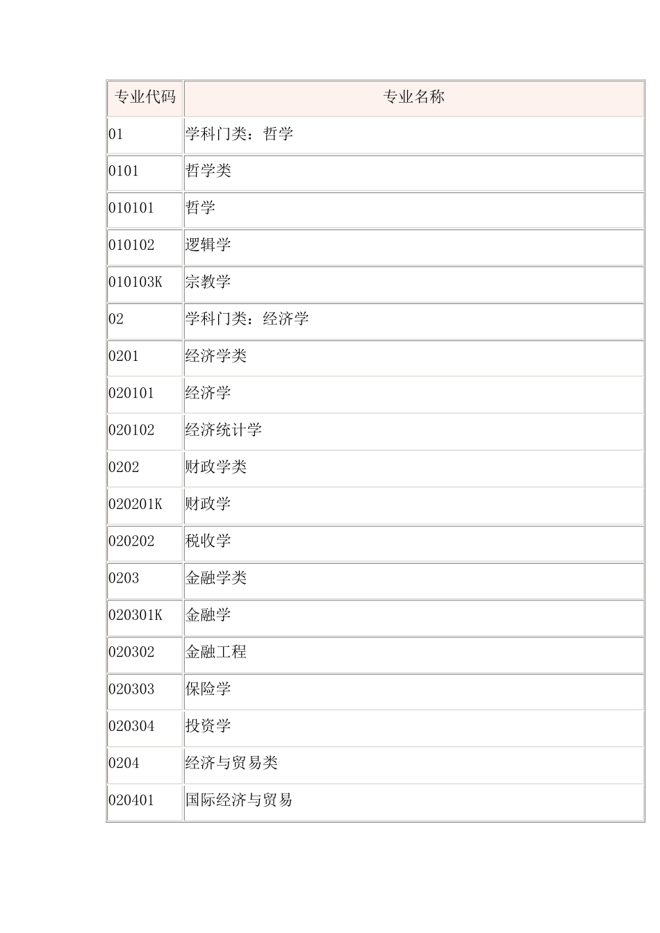 2016所有大学本科专业目录_第1页
