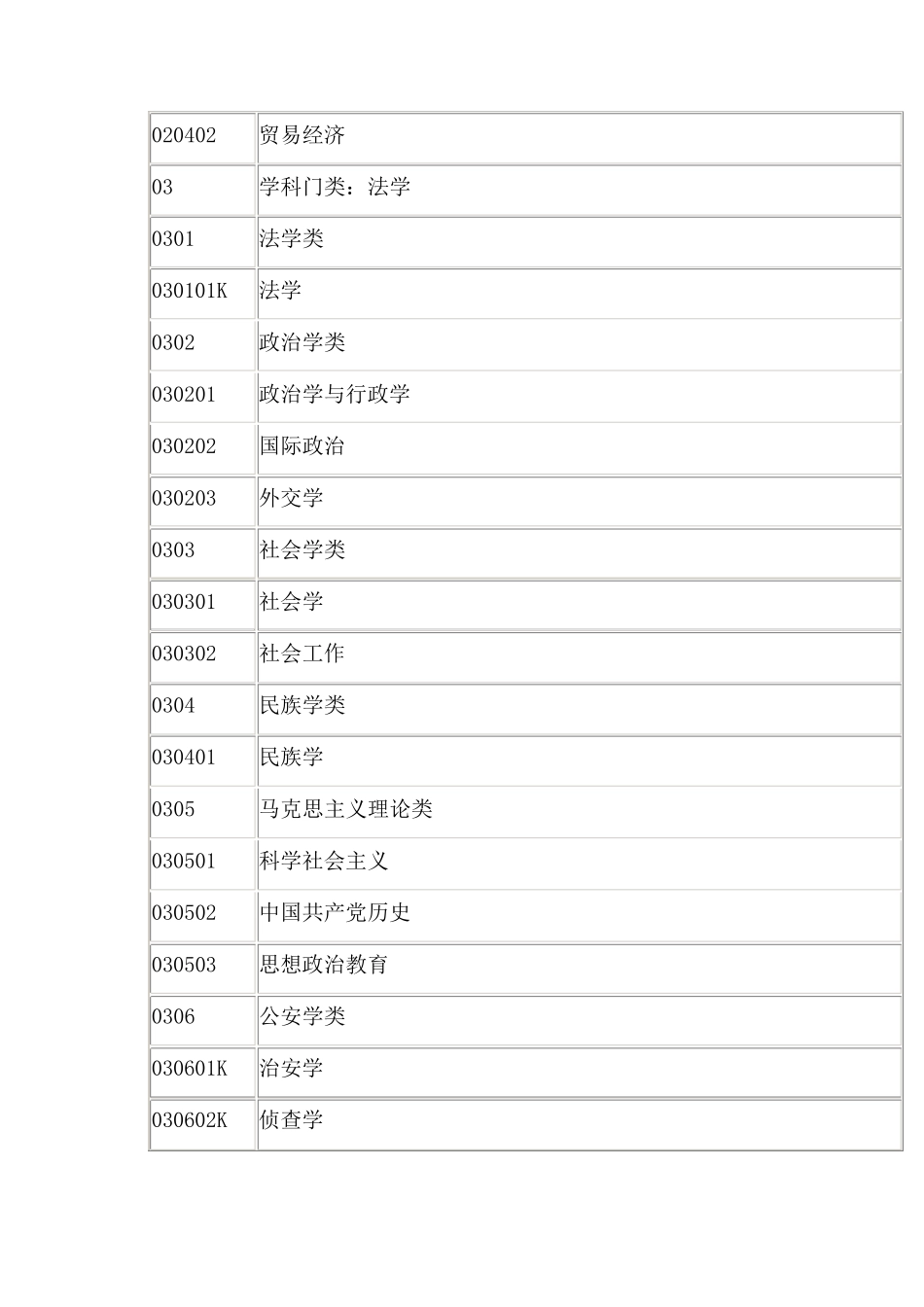 2016所有大学本科专业目录_第2页