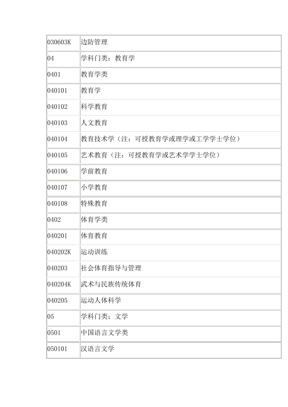 2016所有大学本科专业目录_第3页
