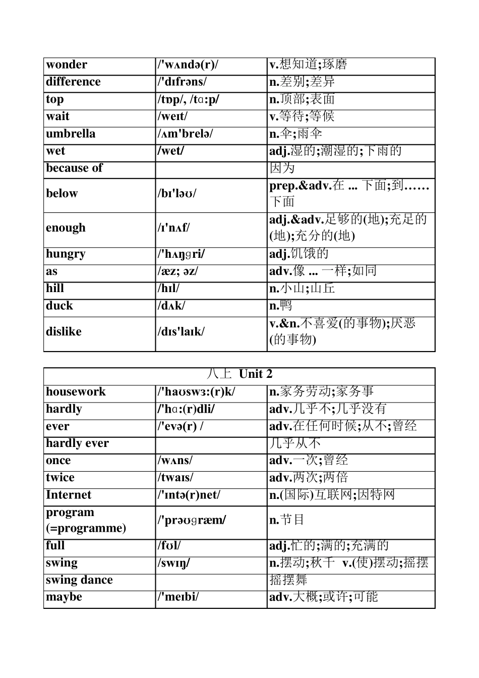 2016新人教版八年级上册英语单词表(按单元排序)附音标、汉语意思_第2页