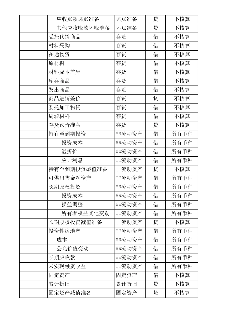 2016最新会计科目明细表_第2页