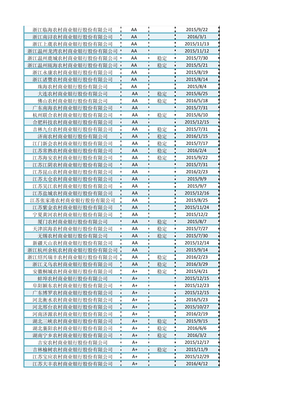 2016最新最全银行主体评级一览_第2页