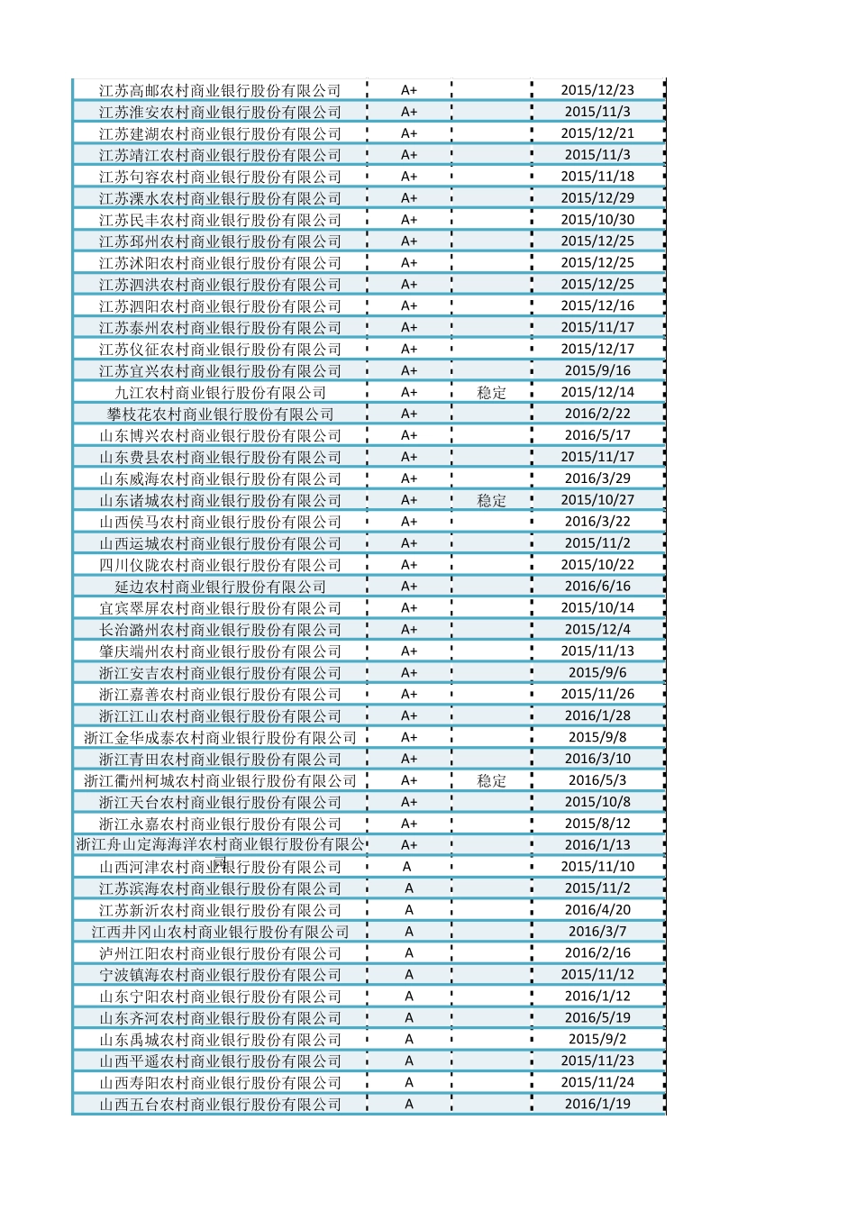 2016最新最全银行主体评级一览_第3页