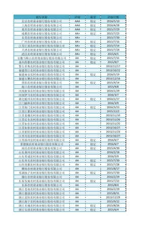 2016最新最全银行主体评级一览
