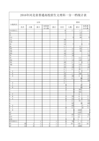 2016河北高考文理一分一档表