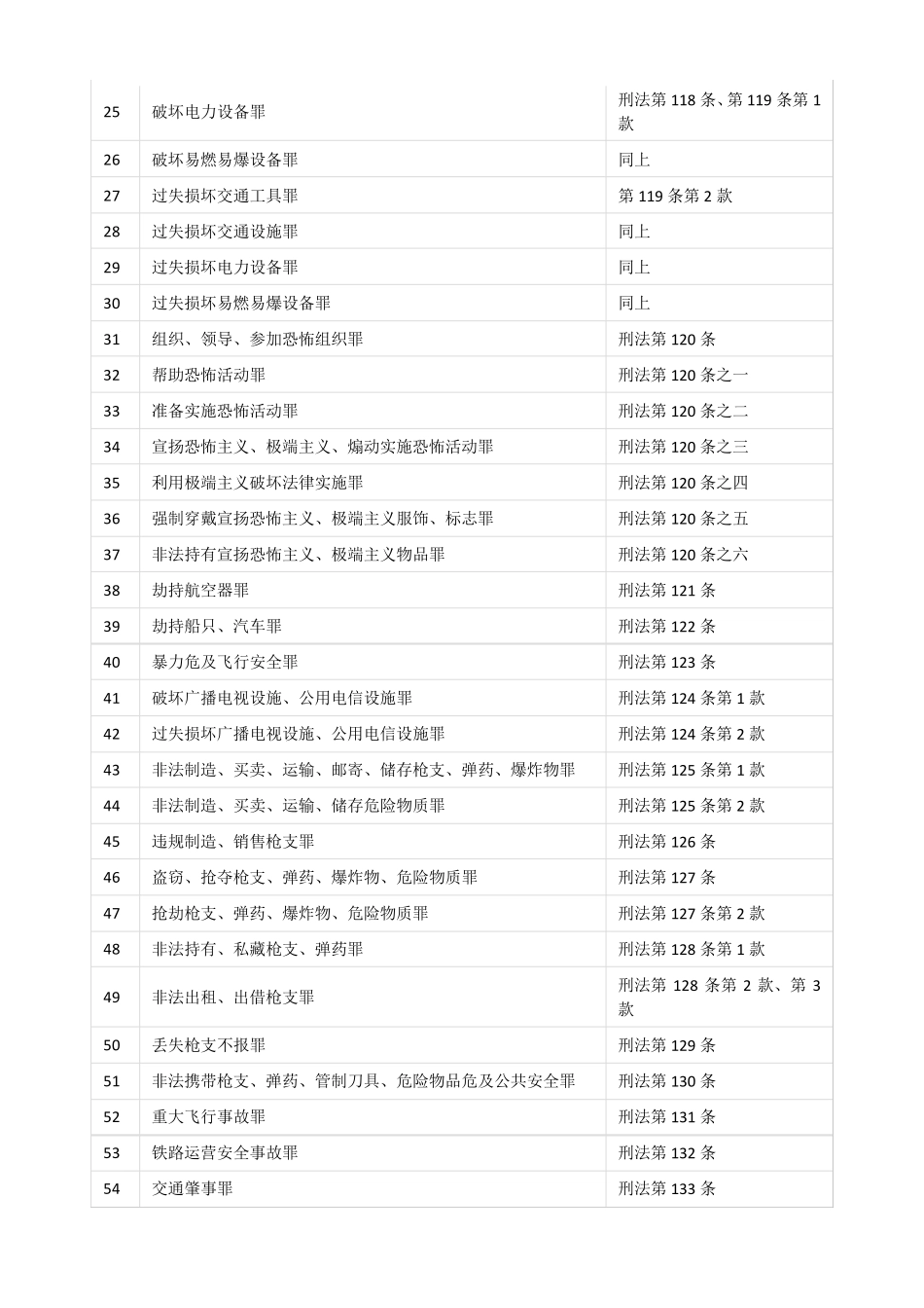 2016版★刑法最新罪名一览表_第2页