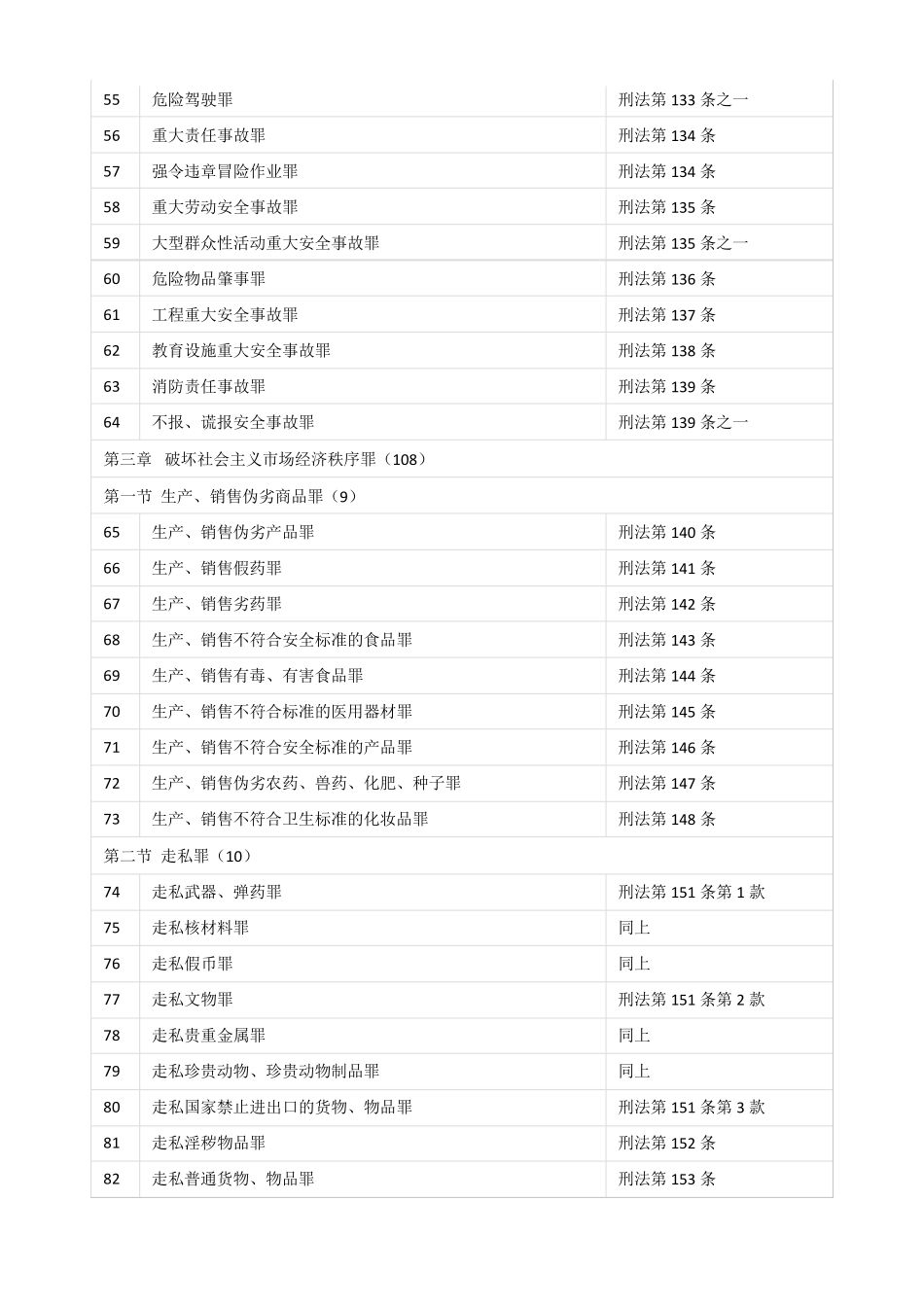 2016版★刑法最新罪名一览表_第3页