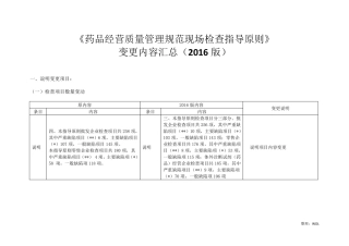 2016版《药品经营质量管理规范现场检查指导原则》变更内容汇总