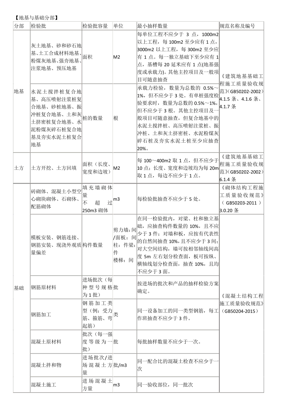 2016版房建检验批容量填写_第1页