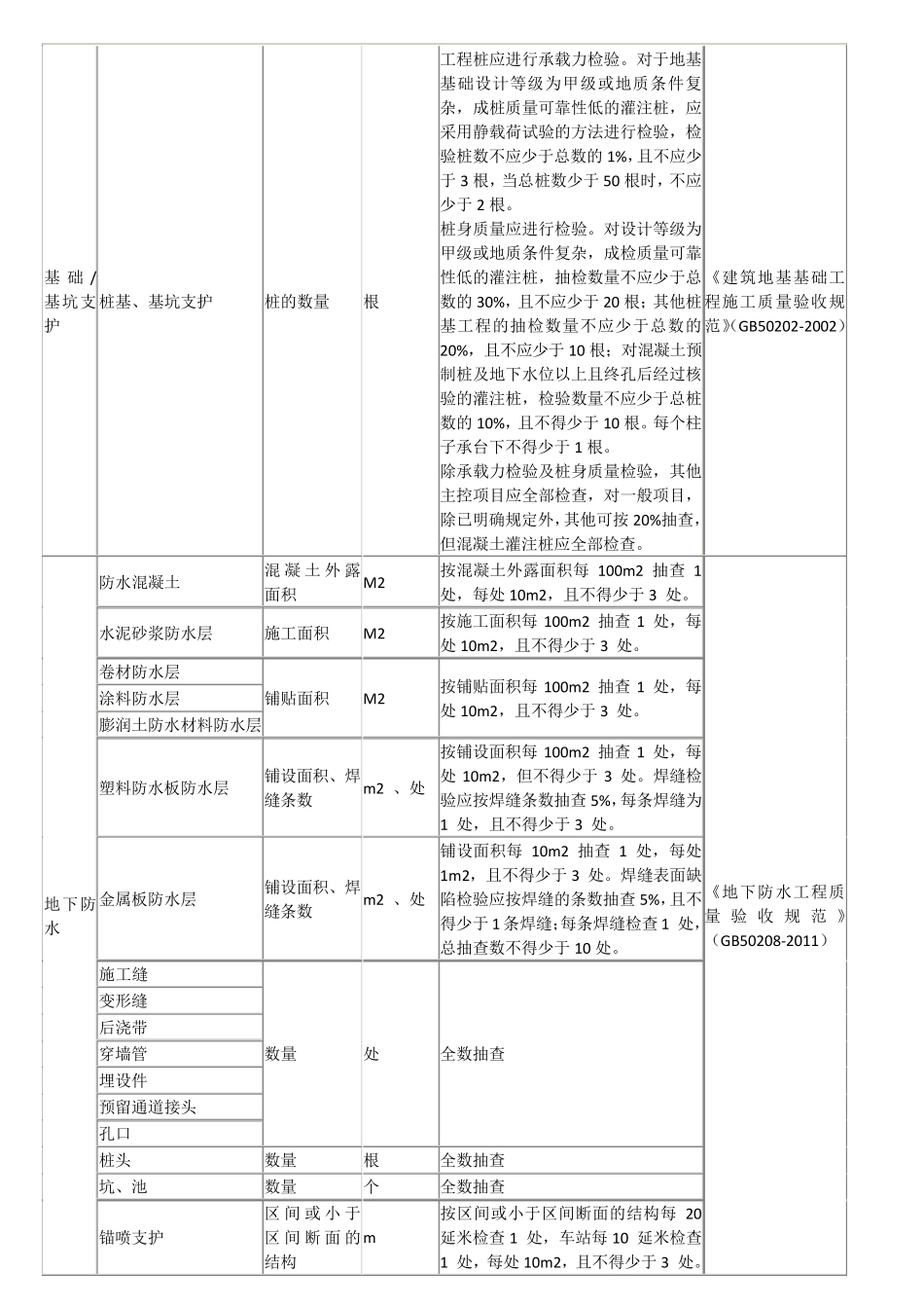 2016版房建检验批容量填写_第2页