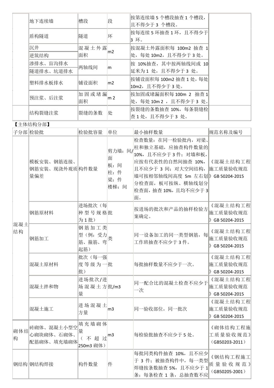 2016版房建检验批容量填写_第3页